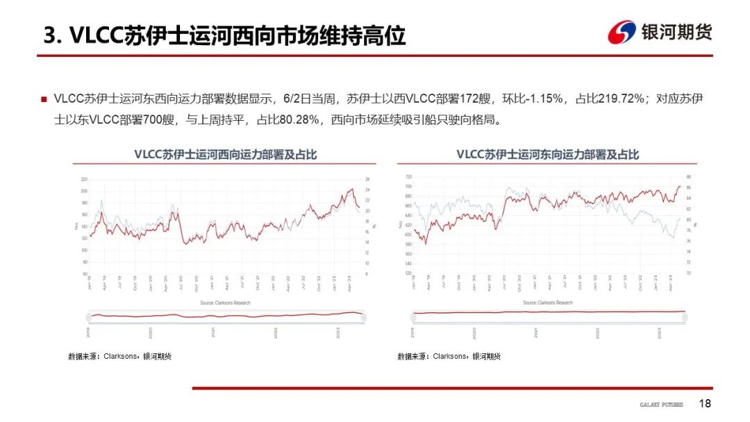 【航运周报】集运美西航线涨近2成，干散货发运依旧偏弱， 原油油轮运价下行、BDTI持续走弱 第19张