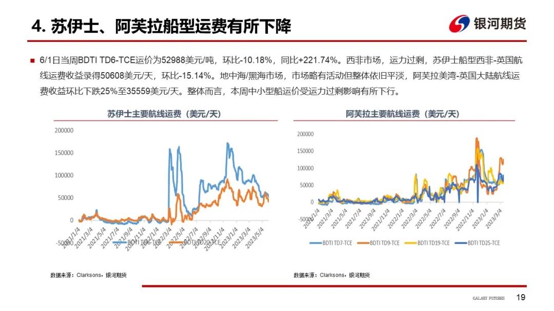 【航运周报】集运美西航线涨近2成，干散货发运依旧偏弱， 原油油轮运价下行、BDTI持续走弱 第20张