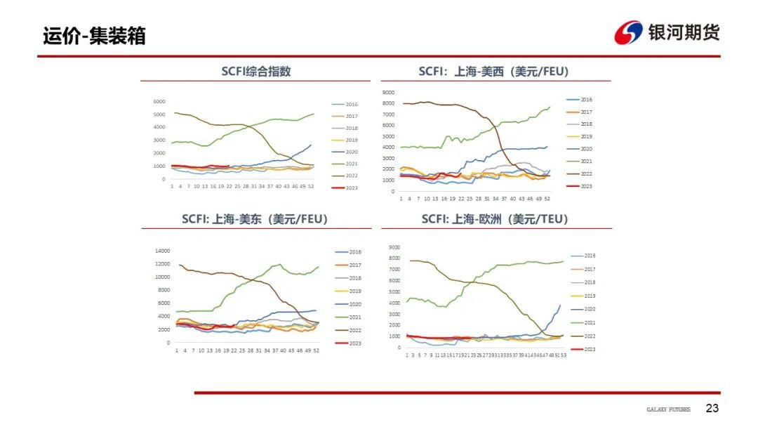 【航运周报】集运美西航线涨近2成，干散货发运依旧偏弱， 原油油轮运价下行、BDTI持续走弱 第24张