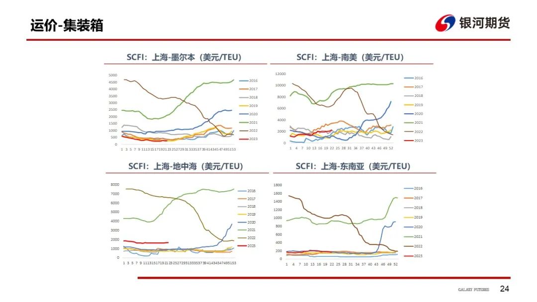【航运周报】集运美西航线涨近2成，干散货发运依旧偏弱， 原油油轮运价下行、BDTI持续走弱 第25张