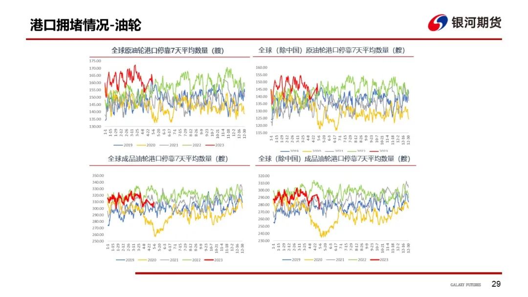 【航运周报】集运美西航线涨近2成，干散货发运依旧偏弱， 原油油轮运价下行、BDTI持续走弱 第30张