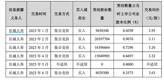 险资在抄底！连扫两家A股上市公司， 年内主动举牌已达5次 第2张