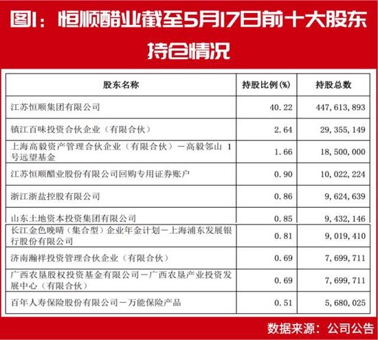投资大佬二季度最新持仓标的提前曝光：冯柳继续持有恒顺醋业、铂力特
