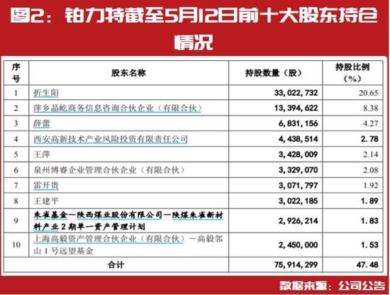 投资大佬二季度最新持仓标的提前曝光：冯柳继续持有恒顺醋业、铂力特 第2张