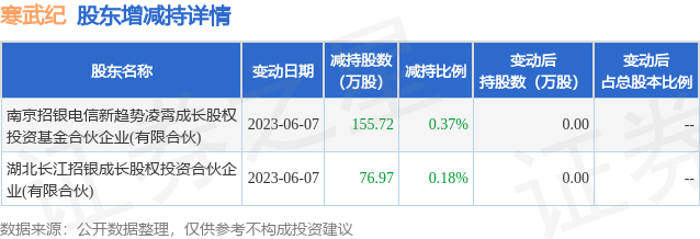6月8日寒武纪发布公告，其股东减持232.69万股