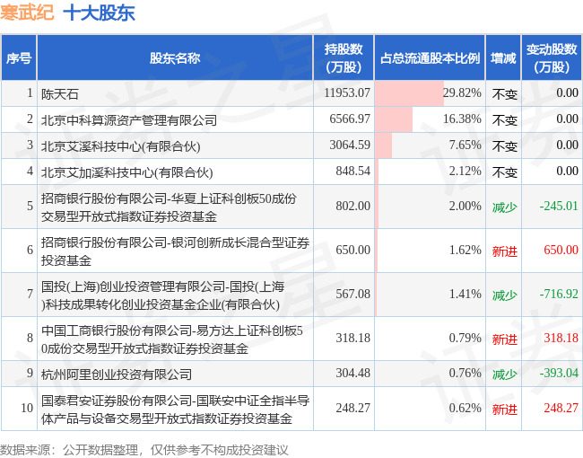 6月8日寒武纪发布公告，其股东减持232.69万股 第2张