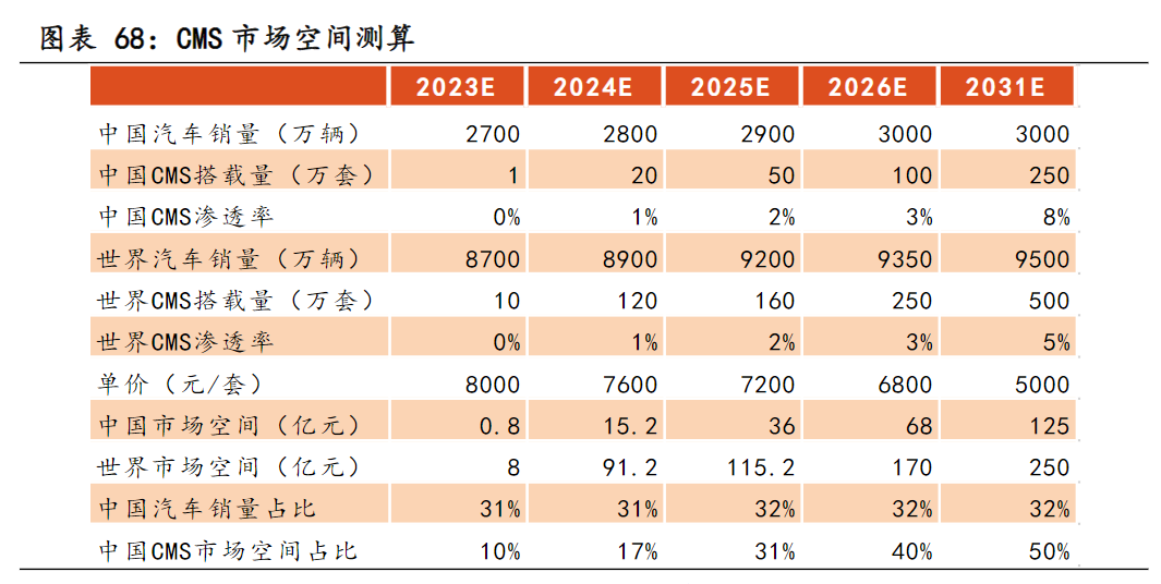 汽车电子后视镜新国标实施在即！受益上市公司梳理 第3张