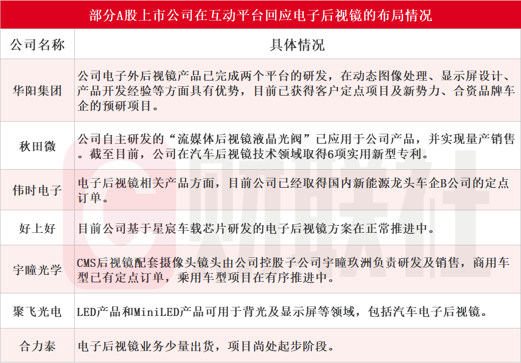 汽车电子后视镜新国标实施在即！受益上市公司梳理 第4张