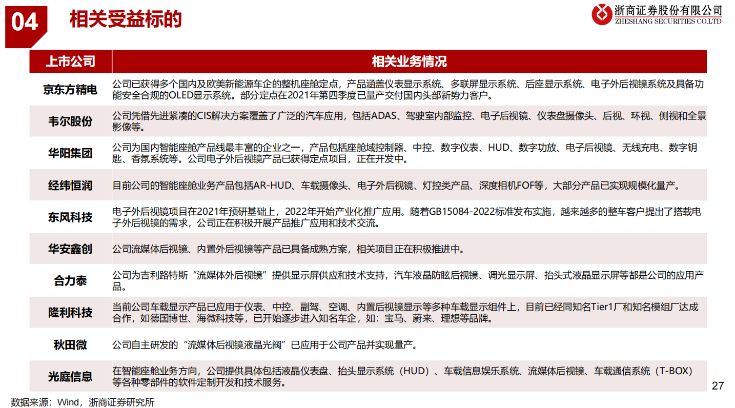 汽车电子后视镜新国标实施在即！受益上市公司梳理 第5张