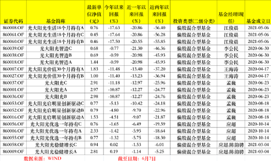 懵了！两年，最惨腰斩 光证资管怎么了？