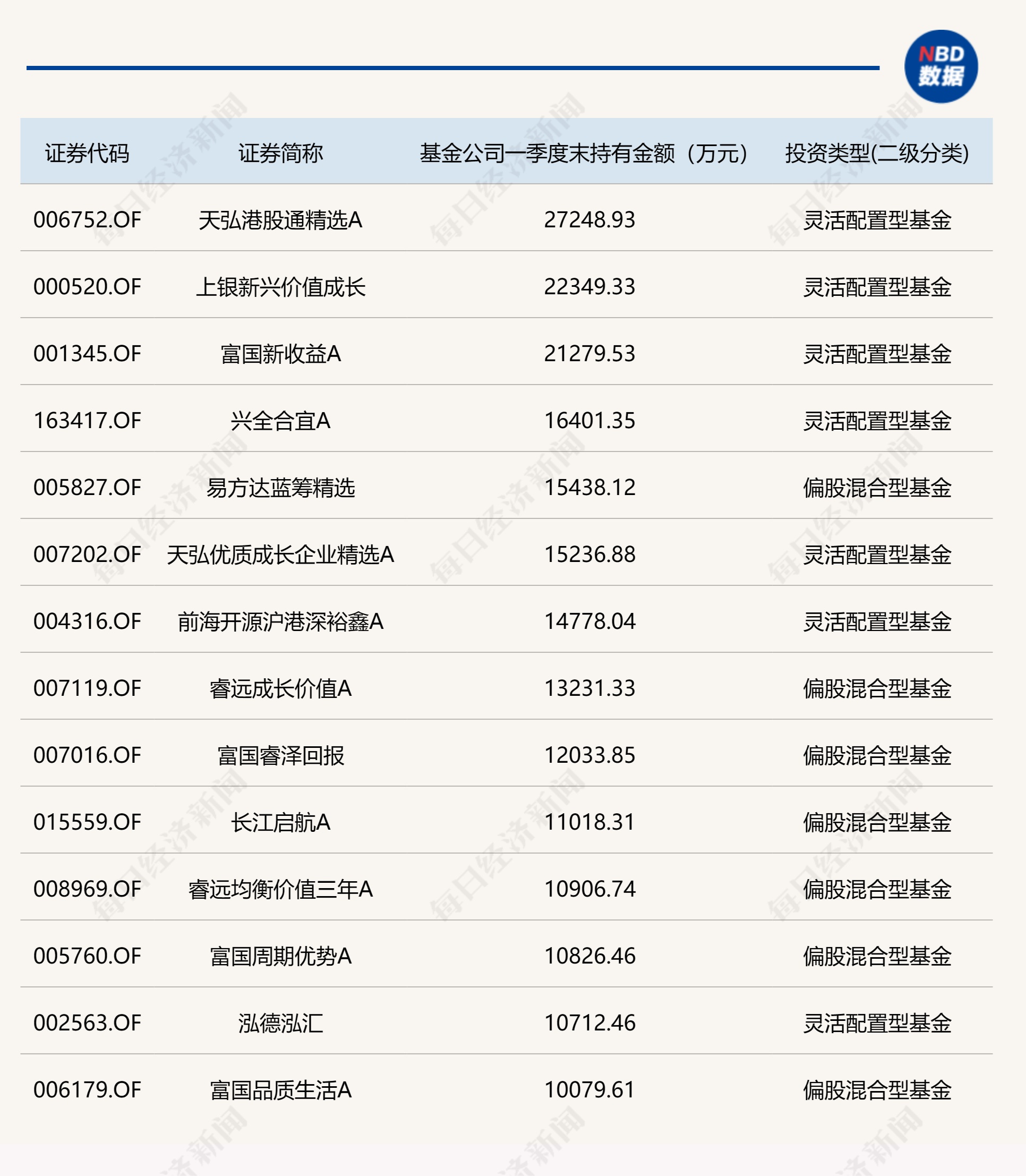 东海证券海鑫双悦3个月债基自购半年即全部赎回，而基金公司多现“抄底”旗下权益基金 第2张