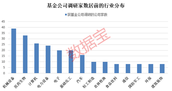基金调研热情不减！6月调研近300家公司，这些行业最受关注 第1张