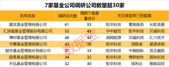 基金调研热情不减！6月调研近300家公司，这些行业最受关注 第4张