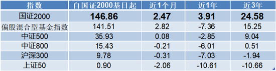 公募基金瞄准"小而优"的国证2000指数，哪种策略更占优？ 第3张