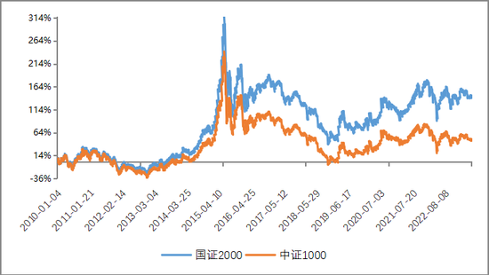 公募基金瞄准"小而优"的国证2000指数，哪种策略更占优？ 第5张