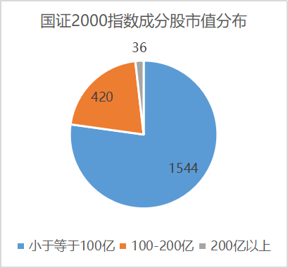 公募基金瞄准"小而优"的国证2000指数，哪种策略更占优？ 第8张