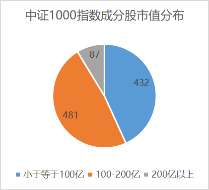 公募基金瞄准"小而优"的国证2000指数，哪种策略更占优？ 第9张