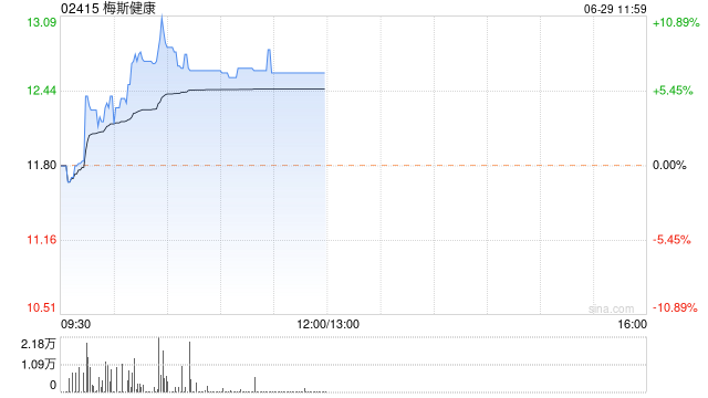 梅斯健康早盘持续走高 股价现涨逾7% 第1张
