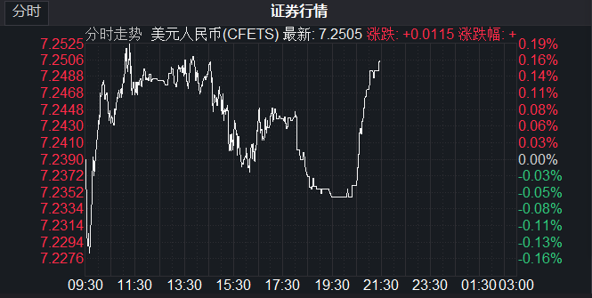 人民币对美元汇率再破7.25 分析师：警惕汇市“羊群效应”，不排除监管层重新引入“逆周期因子” 第1张
