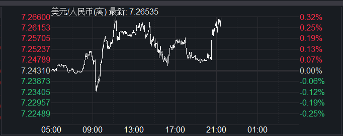 人民币对美元汇率再破7.25 分析师：警惕汇市“羊群效应”，不排除监管层重新引入“逆周期因子” 第3张
