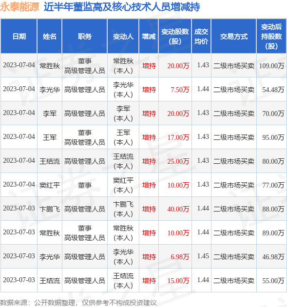 永泰能源：7月4日公司高管常胜秋、窦红平、李光华、王军、王结流、李军增持公司股份合计99.5万股 第1张