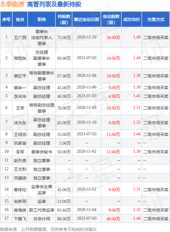 永泰能源：7月4日公司高管常胜秋、窦红平、李光华、王军、王结流、李军增持公司股份合计99.5万股 第2张