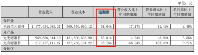 深度金选|股价年内大涨三倍！光无源器件是天孚通信主要支撑，无意“瓜分”光?？槭谐〉案?第3张