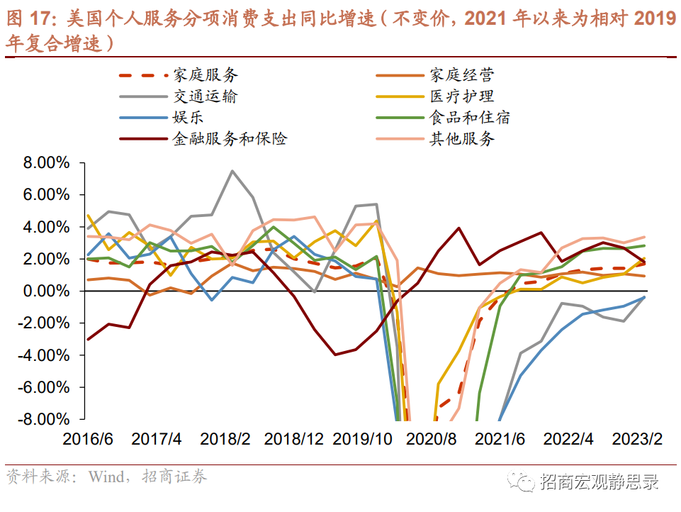 再议美国结构性变化：就业、经济错位、生活习惯 第8张