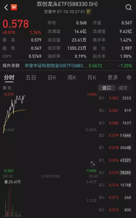 【ETF操盘提示】新能源利好密集落地，权重股集体大涨，双创龙头ETF（588330）大涨1.76%