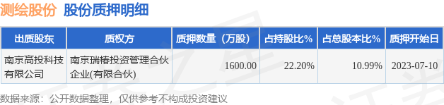 测绘股份（300826）股东南京高投科技有限公司质押1600万股，占总股本10.99%
