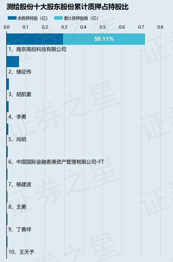 测绘股份（300826）股东南京高投科技有限公司质押1600万股，占总股本10.99% 第2张