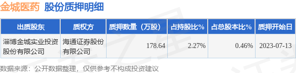 金城医药（300233）股东淄博金城实业投资股份有限公司质押178.64万股，占总股本0.46% 第1张