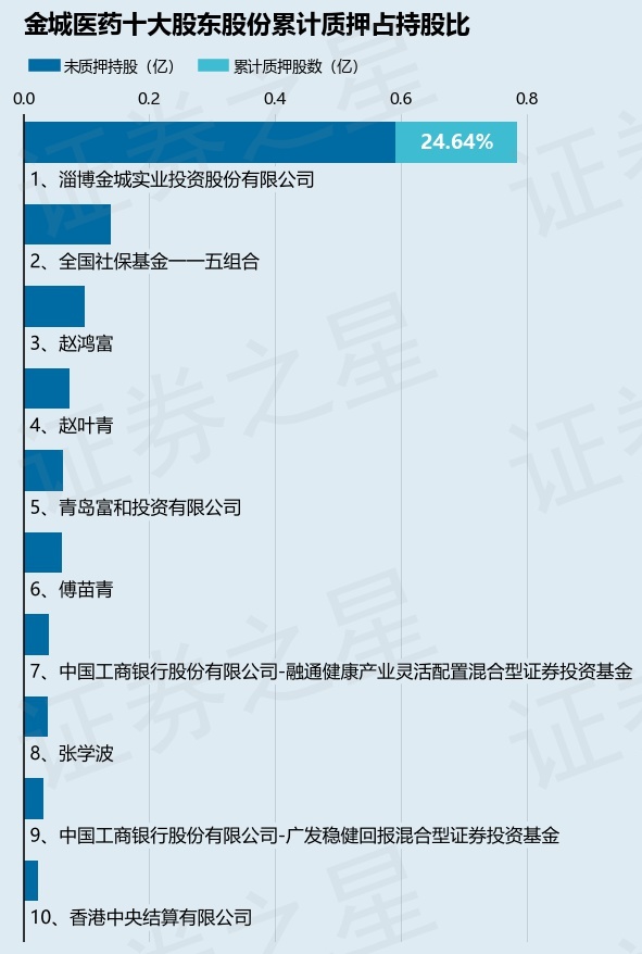 金城医药（300233）股东淄博金城实业投资股份有限公司质押178.64万股，占总股本0.46% 第2张