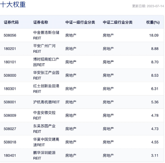多家公司积极筹备！REITs指数基金要来了？ 第2张