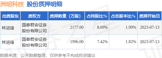 洲明科技（300232）股东林洺锋质押4173万股，占总股本3.81% 第1张