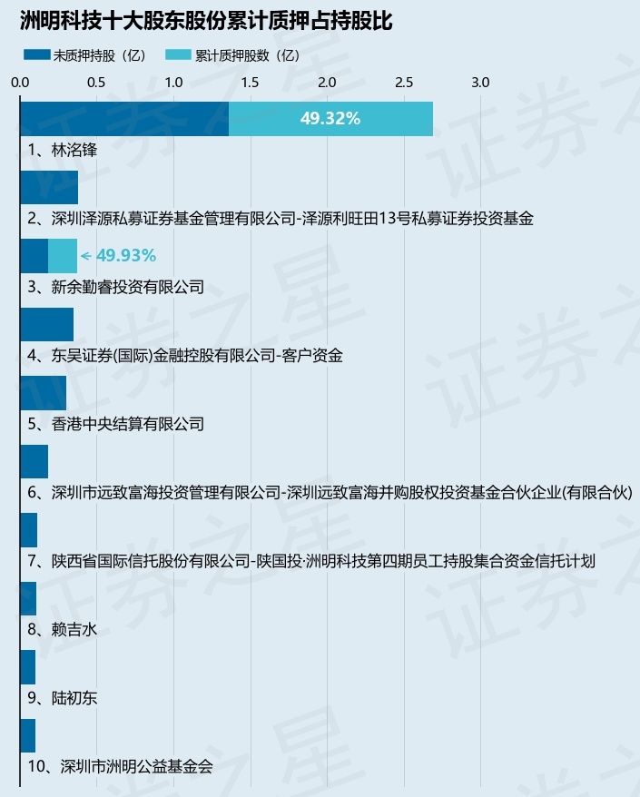 洲明科技（300232）股东林洺锋质押4173万股，占总股本3.81% 第2张