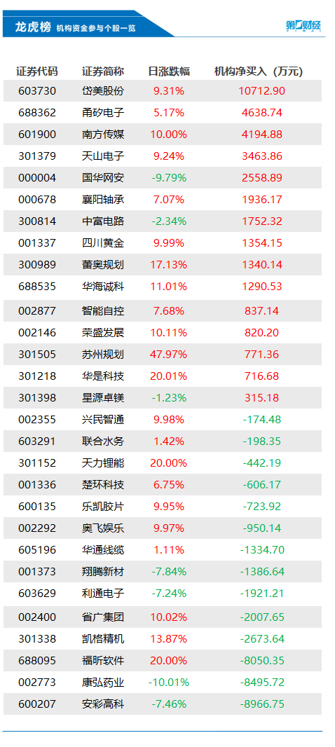 机构今日抛售这14股，买入岱美股份1.07亿元 第1张