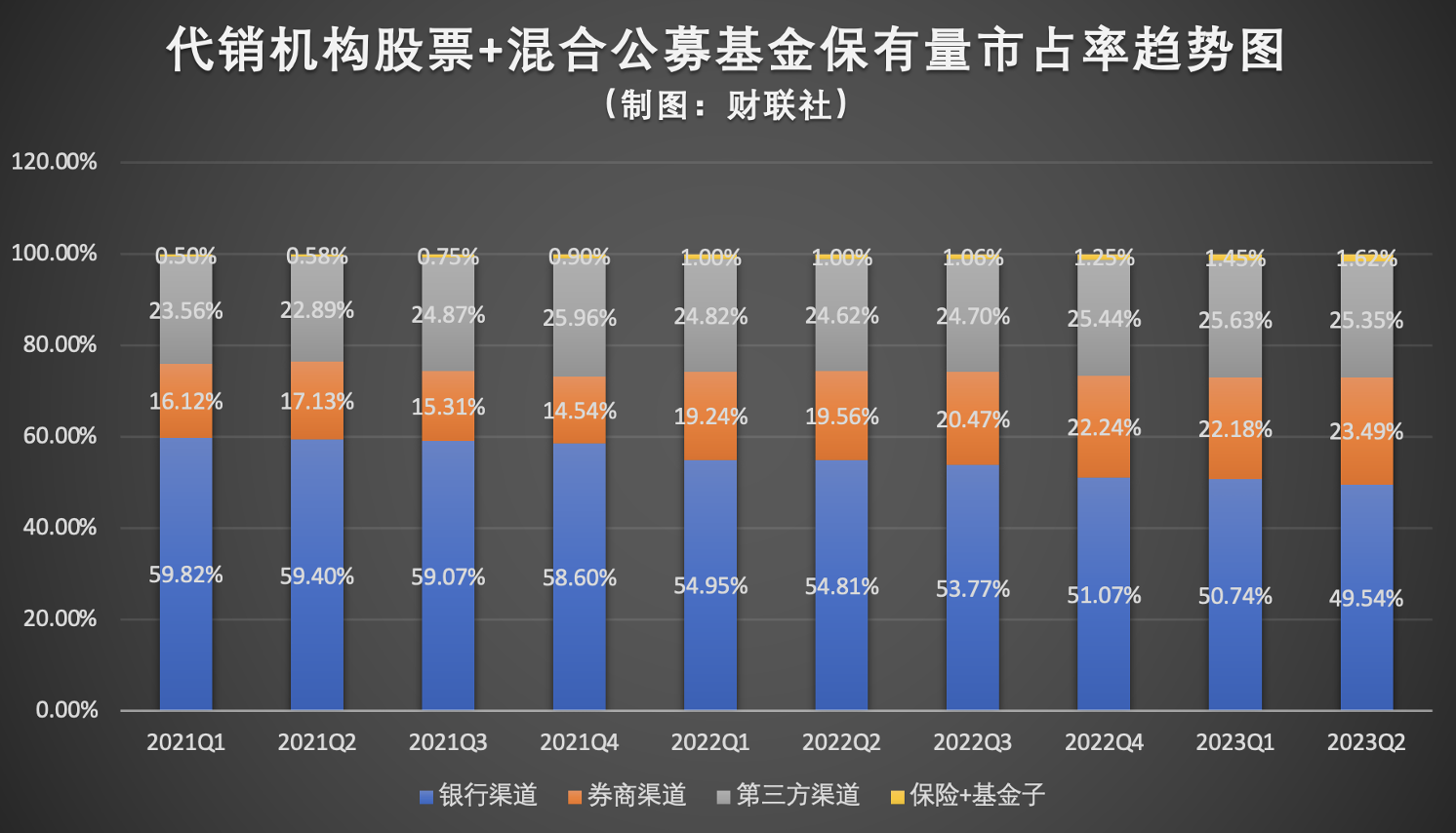 挤压银行空间，券商与第三方强势突围，二季度券商公募保有规模创新高，上海证券成最大黑马 第1张