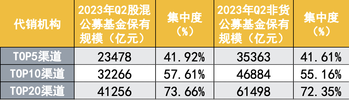 挤压银行空间，券商与第三方强势突围，二季度券商公募保有规模创新高，上海证券成最大黑马 第4张