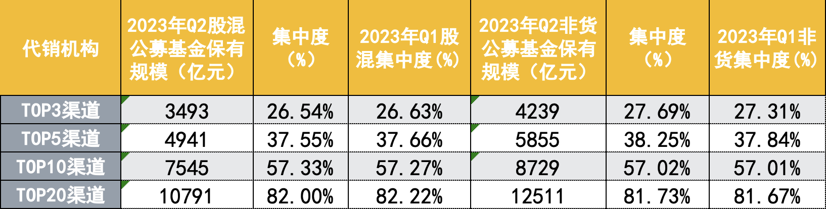 挤压银行空间，券商与第三方强势突围，二季度券商公募保有规模创新高，上海证券成最大黑马 第5张