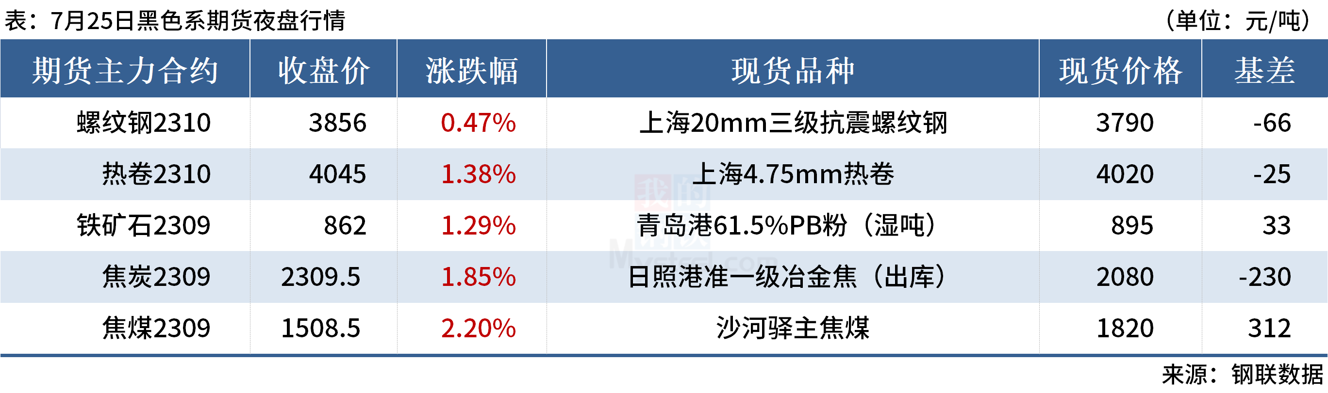 Mysteel早读：全球大宗商品价格普涨，国内建筑钢材成交回升 第3张