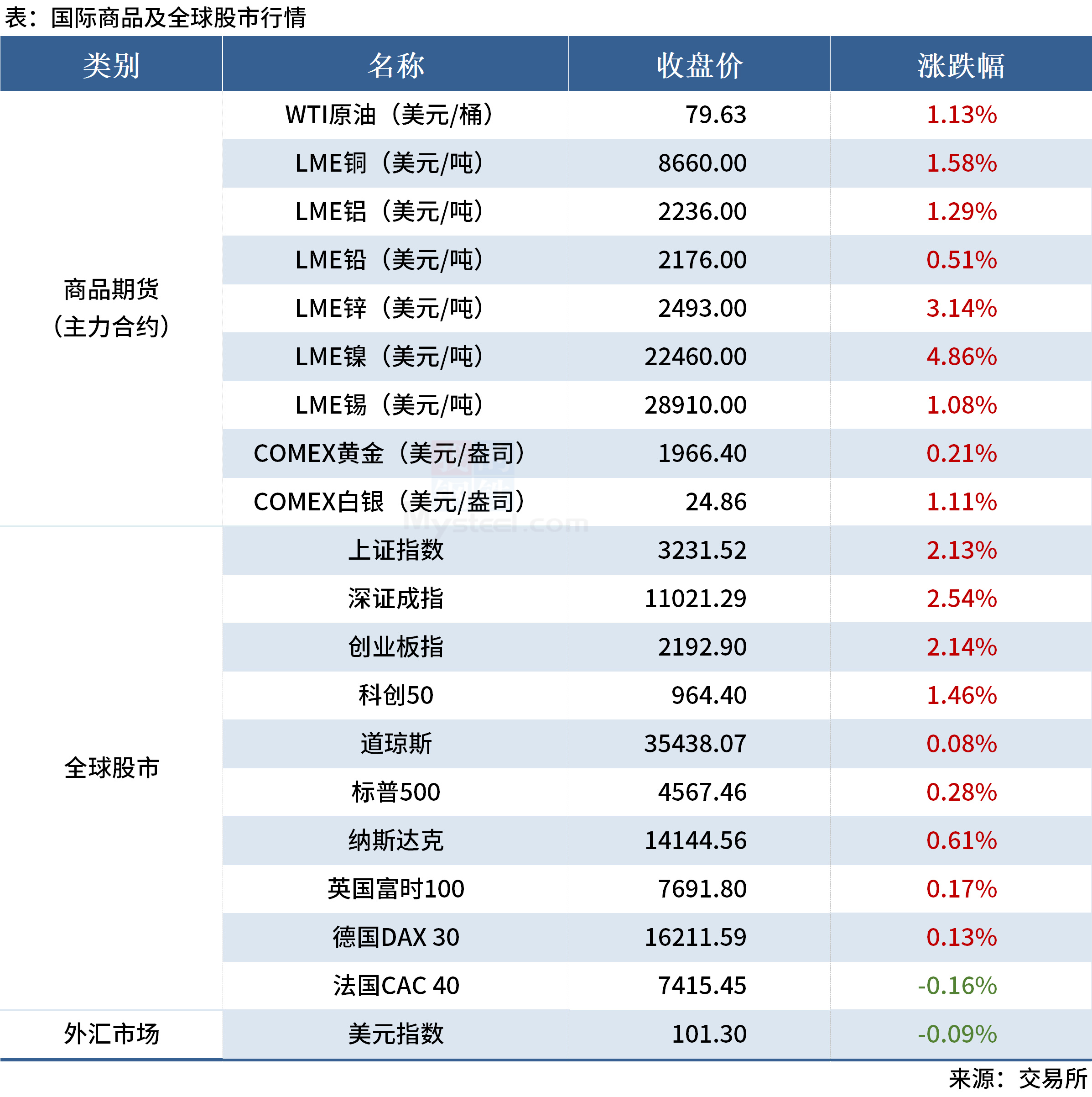 Mysteel早读：全球大宗商品价格普涨，国内建筑钢材成交回升 第4张