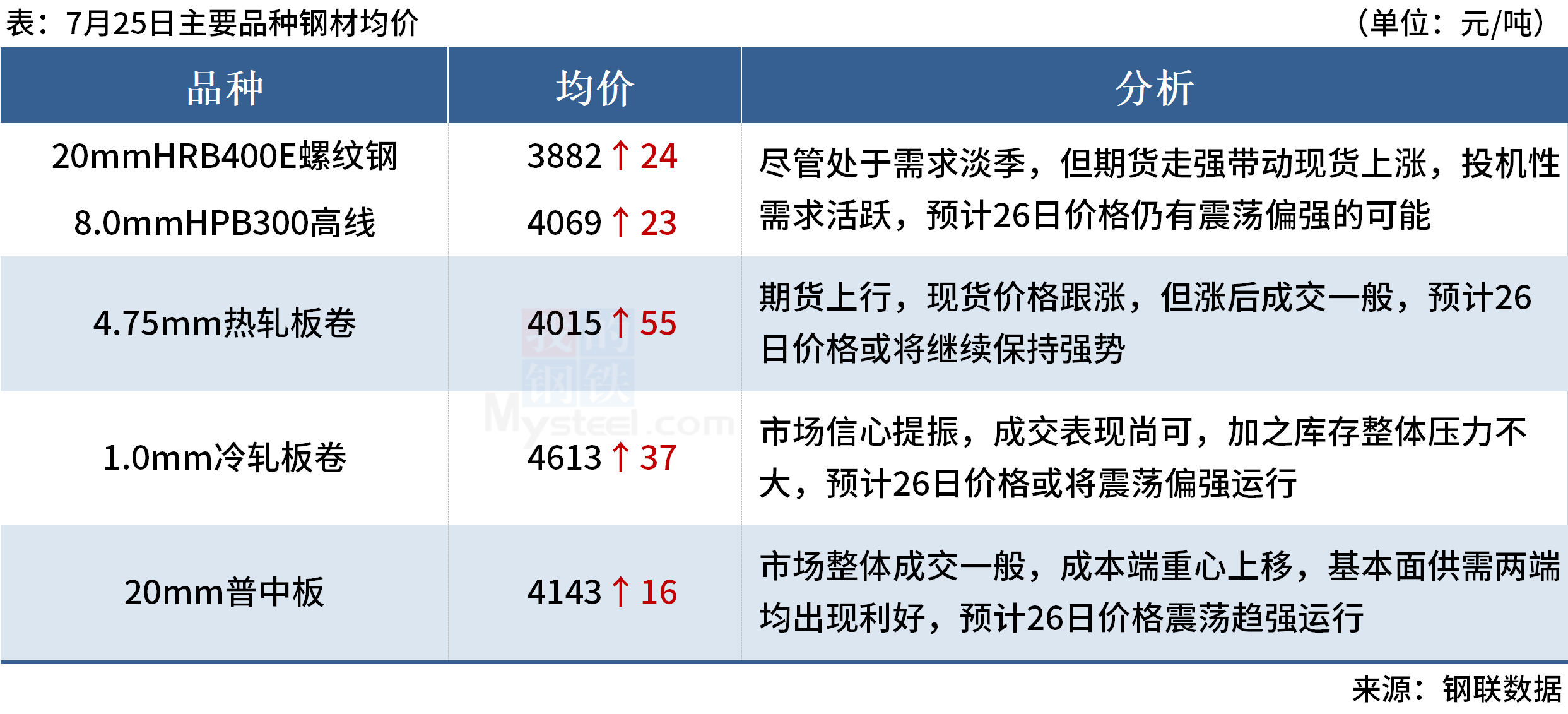 Mysteel早读：全球大宗商品价格普涨，国内建筑钢材成交回升 第9张