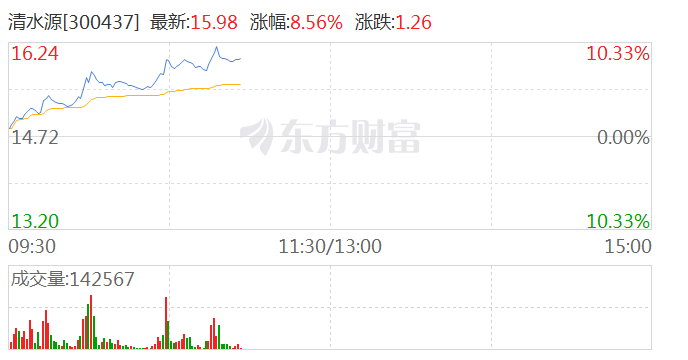 磷化工板块盘中走强 清水源涨超9% 第1张