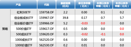 ETF资金日报：资金逢高减仓！中证1000本月吸金超48亿元 第3张