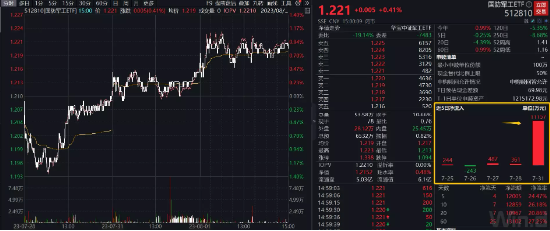 【ETF特约收评】"军工月"启动?国防军工ETF(512810)8月首日逆市涨0.41%!"牛市旗手"冲高回落,结束还是休整? 第1张