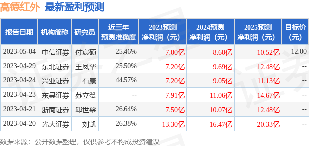 中邮证券：给予高德红外买入评级 第1张