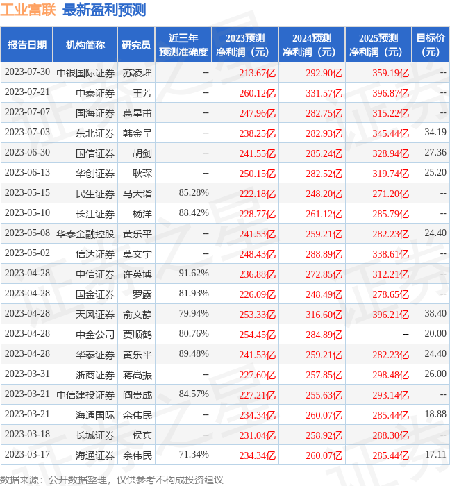 东方财富证券：给予工业富联买入评级，目标价位33.06元