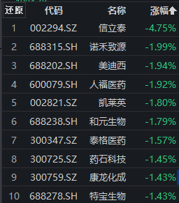 医药股早盘跌多涨少，信立泰跌近5%，创新药ETF盘中溢价 第1张