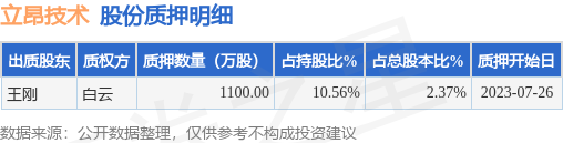 立昂技术（300603）股东王刚质押1100万股，占总股本2.37% 第1张